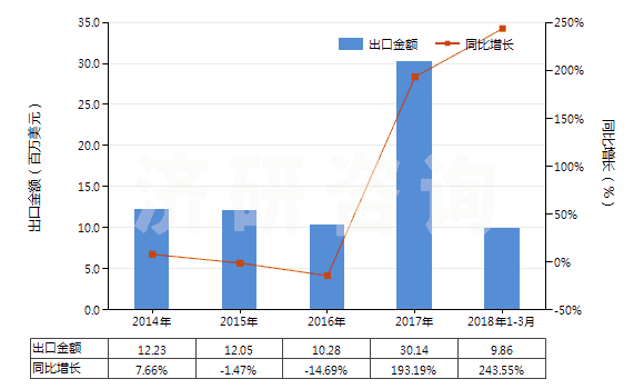 2014-2018年3月中國剛玉巖、天然剛玉砂、石榴石及其他天然磨料(HS25132000)出口總額及增速統計